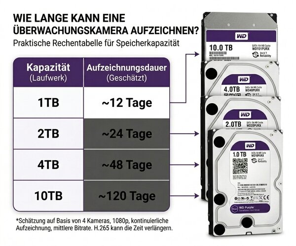 Wie lange kann eine Überwachungskamera aufzeichnen? Praktische Speichertabelle für 1TB, 2TB, 4TB und 10TB